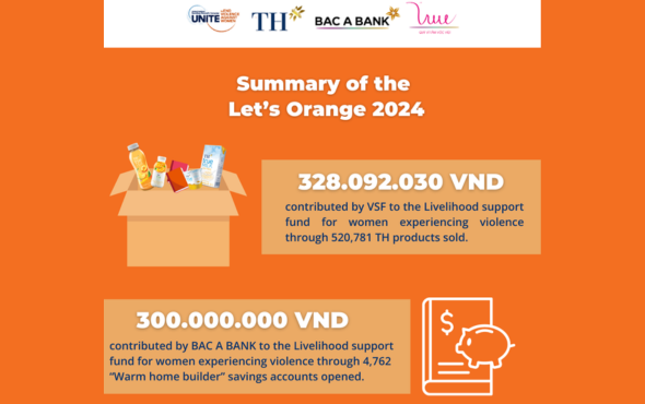 628 million VND has been contributed to the Livelihood support fund from the Let's Orange 2024